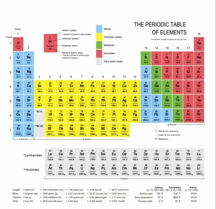 וילון אמבטיה טבלה מחזורית מבד פוליאסטר אטום